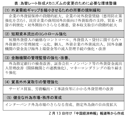 為替レート形成メカニズムの変更のために必要な環境整備