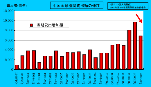 中国金融機関貸出額の伸び