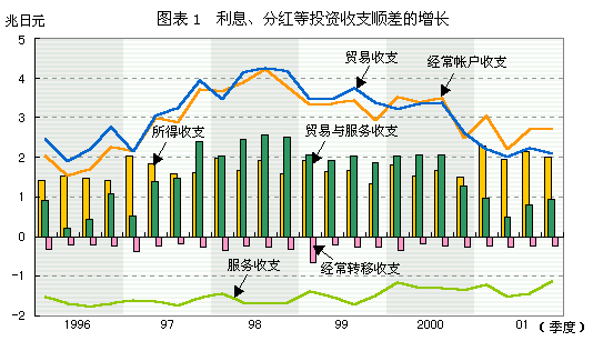 图表
