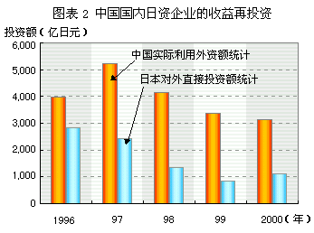图表