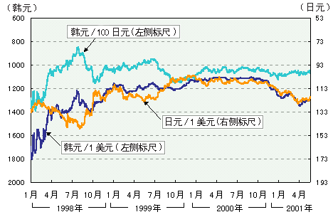 图表