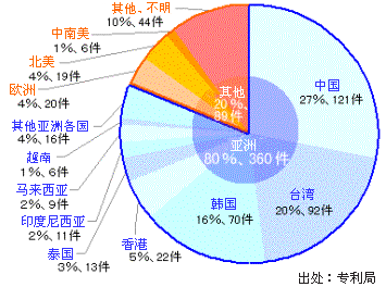 图表