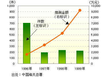 图表