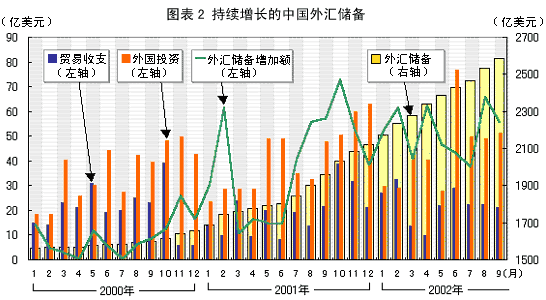 图表